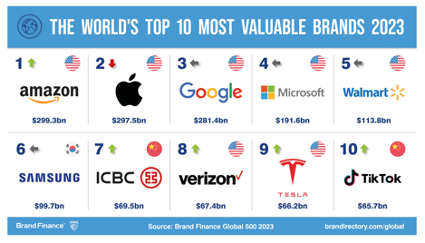 Las marcas más valiosas en el mundo en 2023