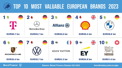 Las marcas más valiosas de Europa en 2023