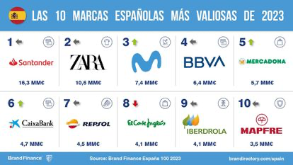 Las 10 marcas más valiosas en España en 2023